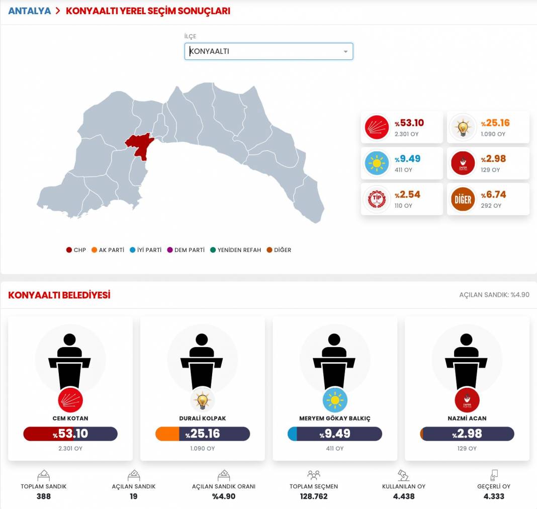 İşte Antalya 31 Mart Yerel Seçim Sonuçları! İl ve İlçe Sonuçları... 4